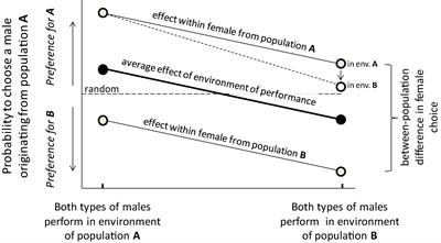 Sexual Selection May Not Often Reduce Gene Flow Between Locally Adapted Populations. A Review of Some Evidence, and Suggestions for Better Tests